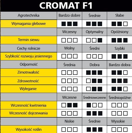 Rzepak ozimy Cromat F1